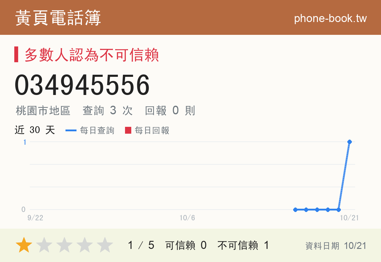 034945556 評分卡：查詢 3 次、網友回報 0 則