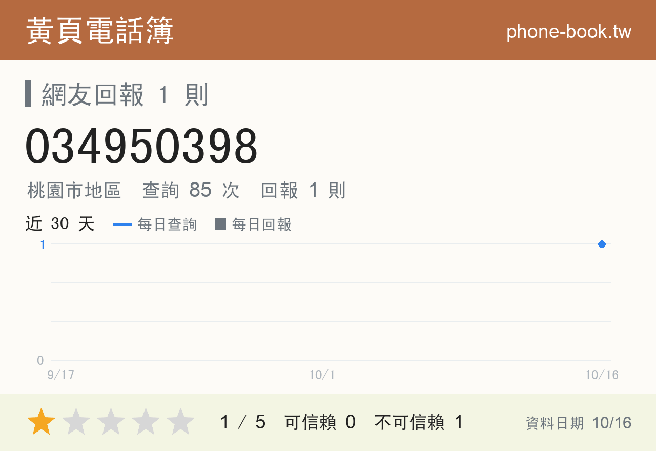 034950398 評分卡：查詢 85 次、網友回報 1 則