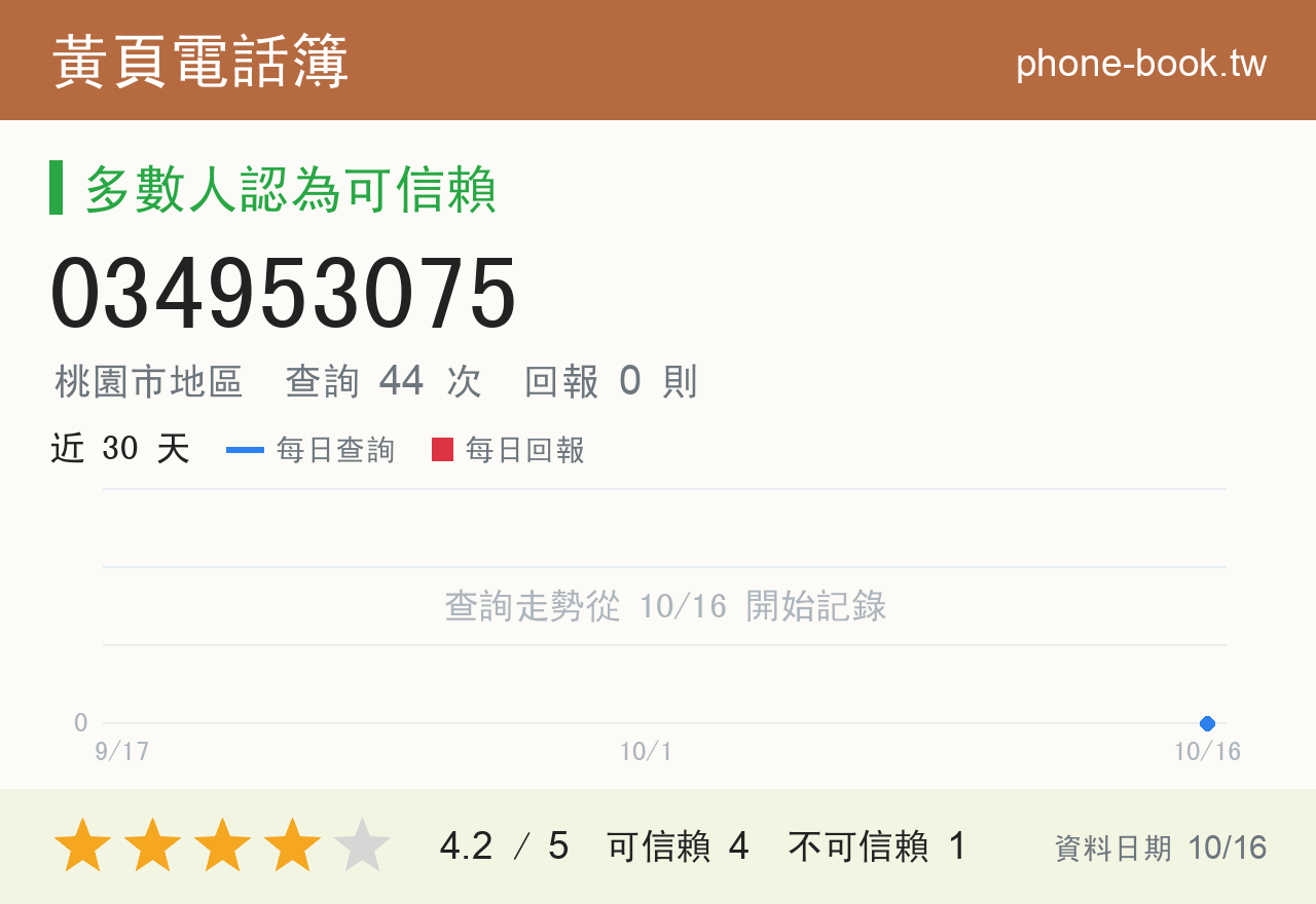 034953075 評分卡：查詢 44 次、網友回報 0 則