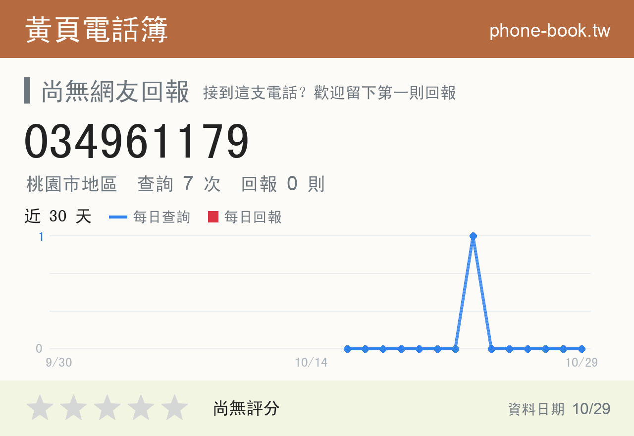 034961179 評分卡：查詢 7 次、網友回報 0 則