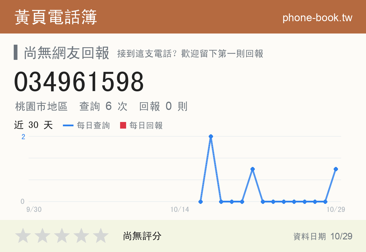 034961598 評分卡：查詢 6 次、網友回報 0 則