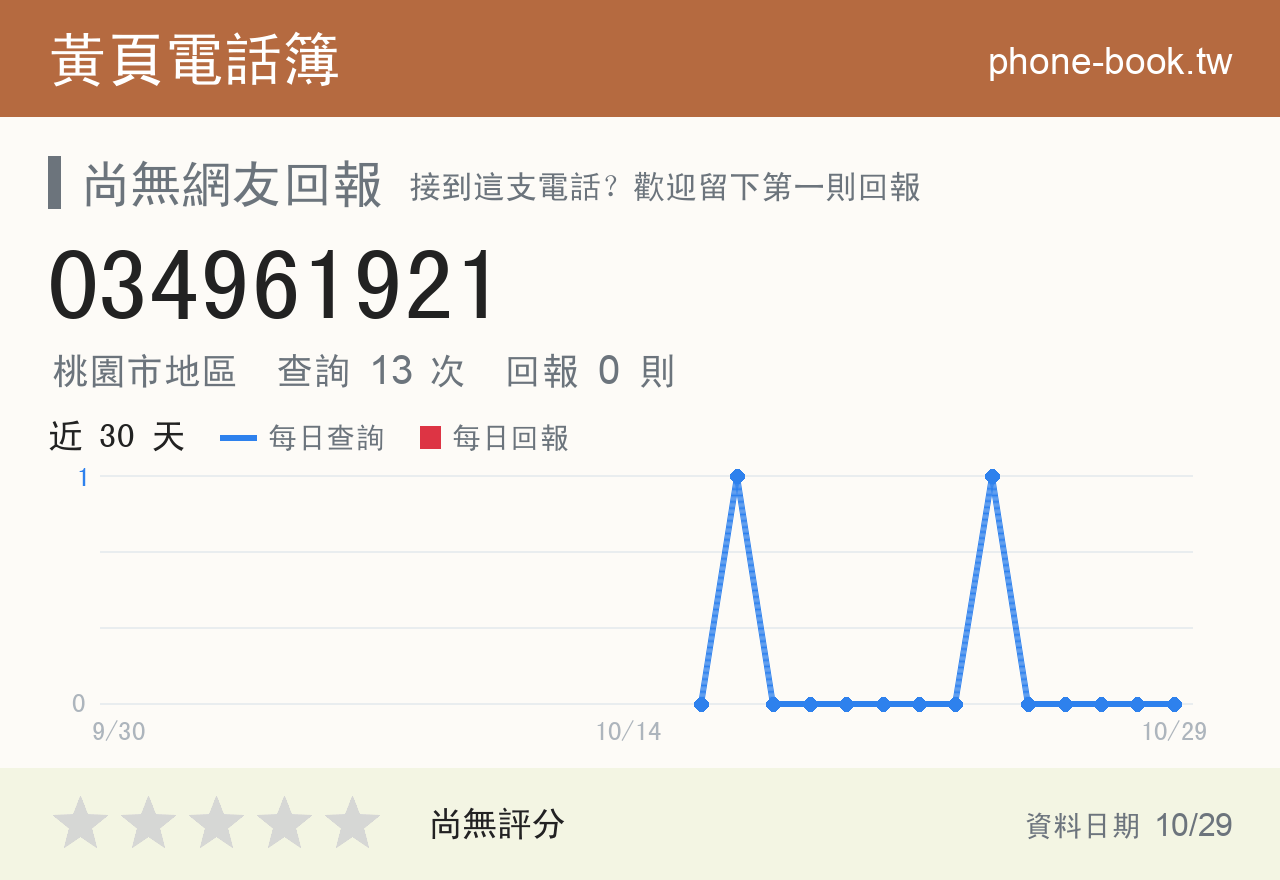 034961921 評分卡：查詢 13 次、網友回報 0 則