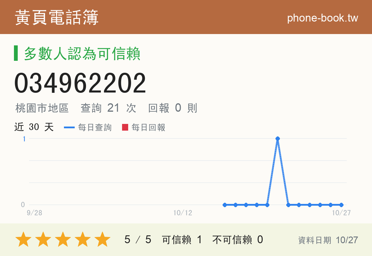 034962202 評分卡：查詢 21 次、網友回報 0 則
