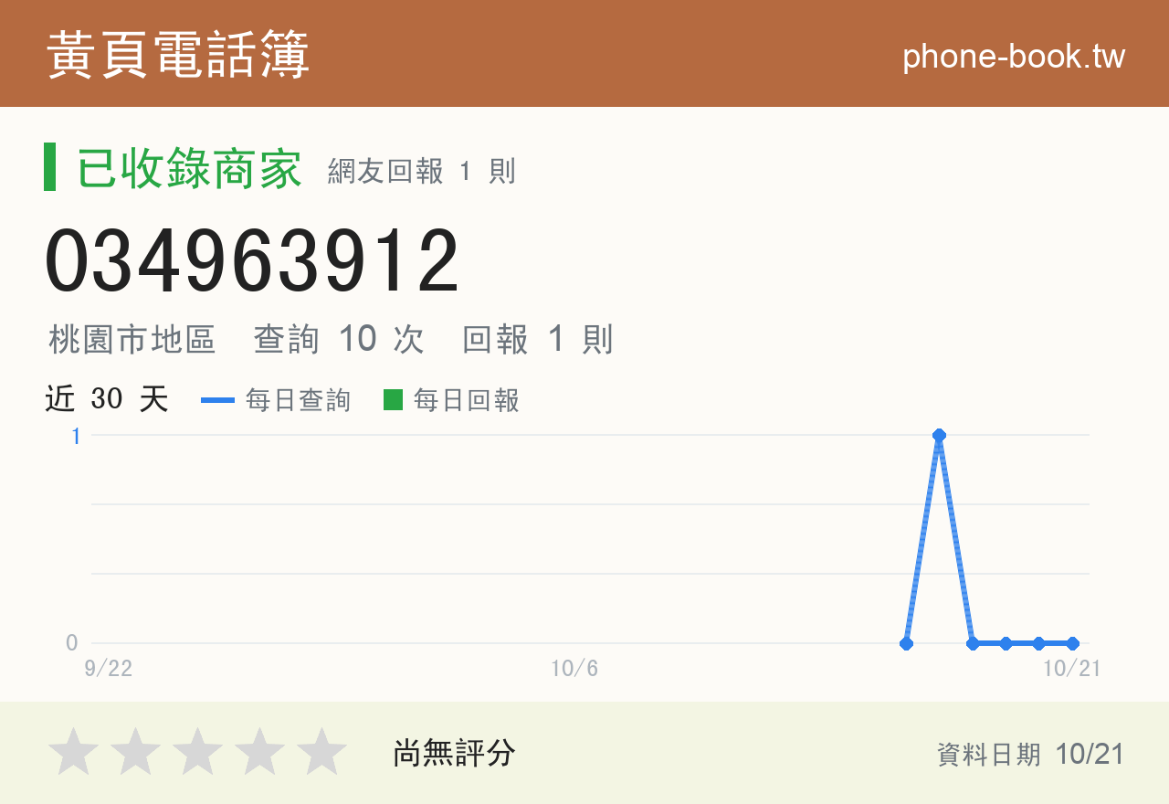 034963912 評分卡：查詢 10 次、網友回報 1 則