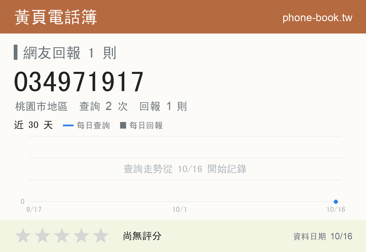 034971917 評分卡：查詢 2 次、網友回報 1 則