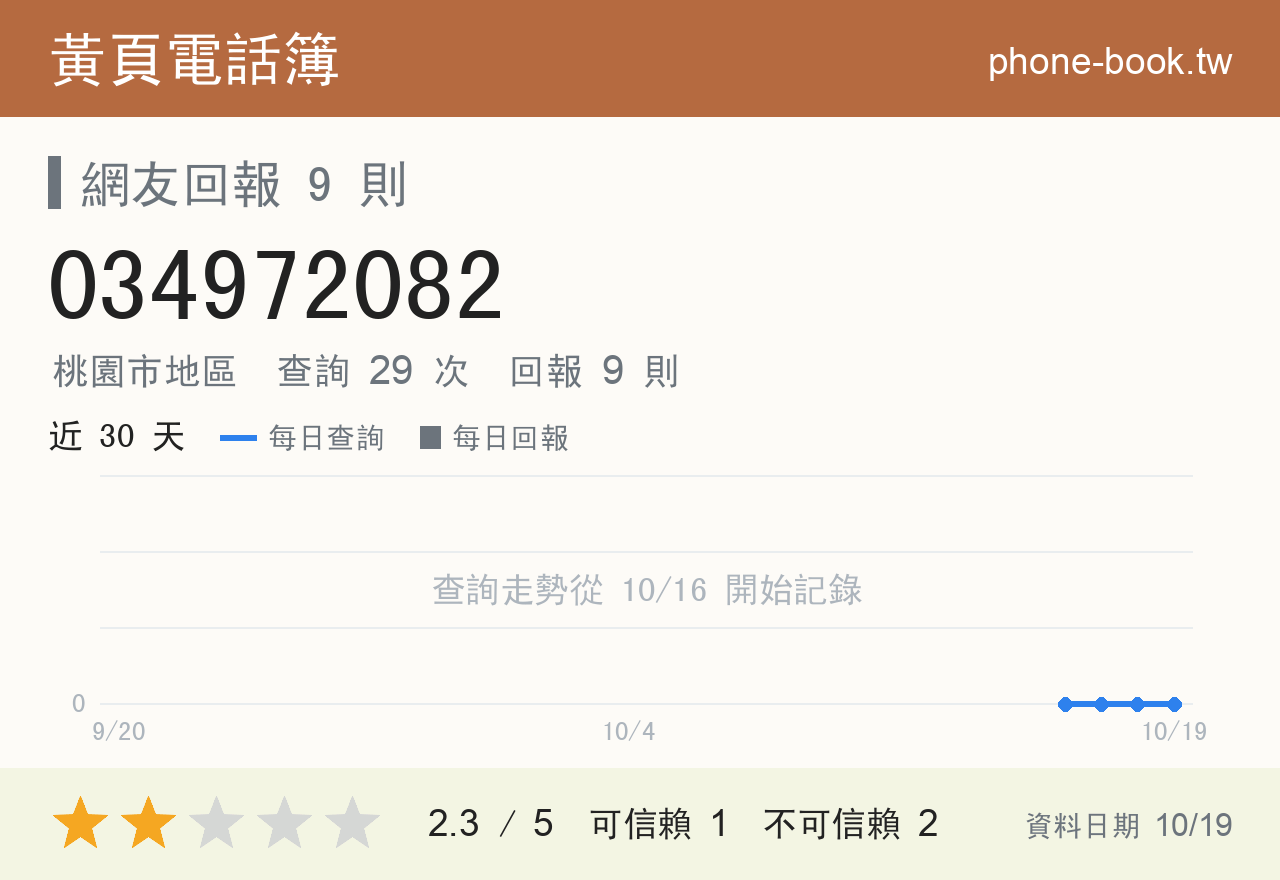 034972082 評分卡：查詢 29 次、網友回報 9 則