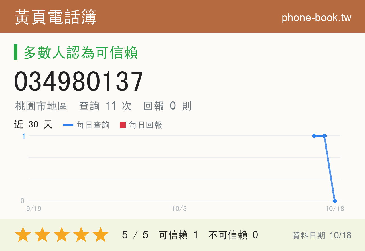 034980137 評分卡：查詢 11 次、網友回報 0 則