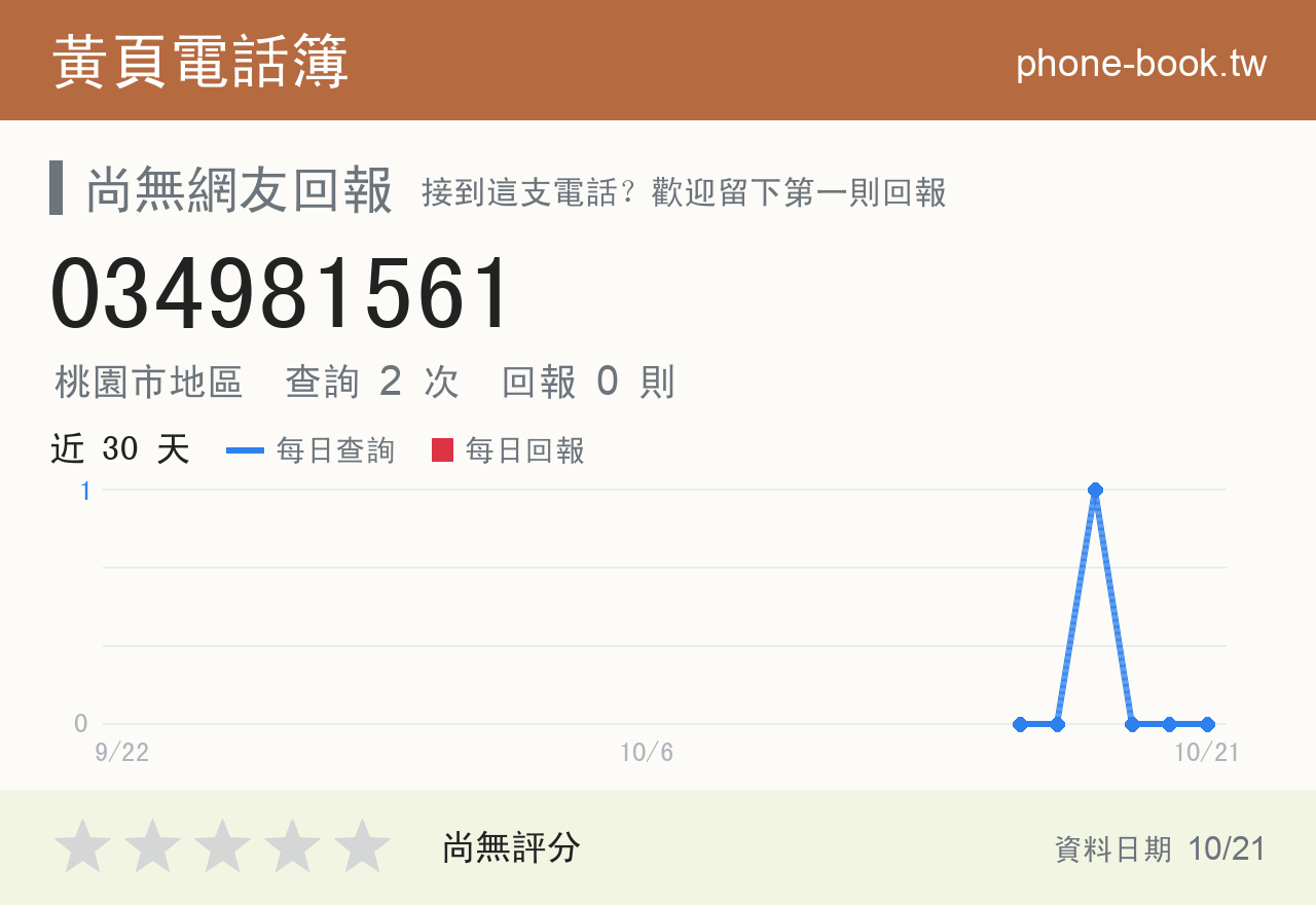 034981561 評分卡：查詢 2 次、網友回報 0 則