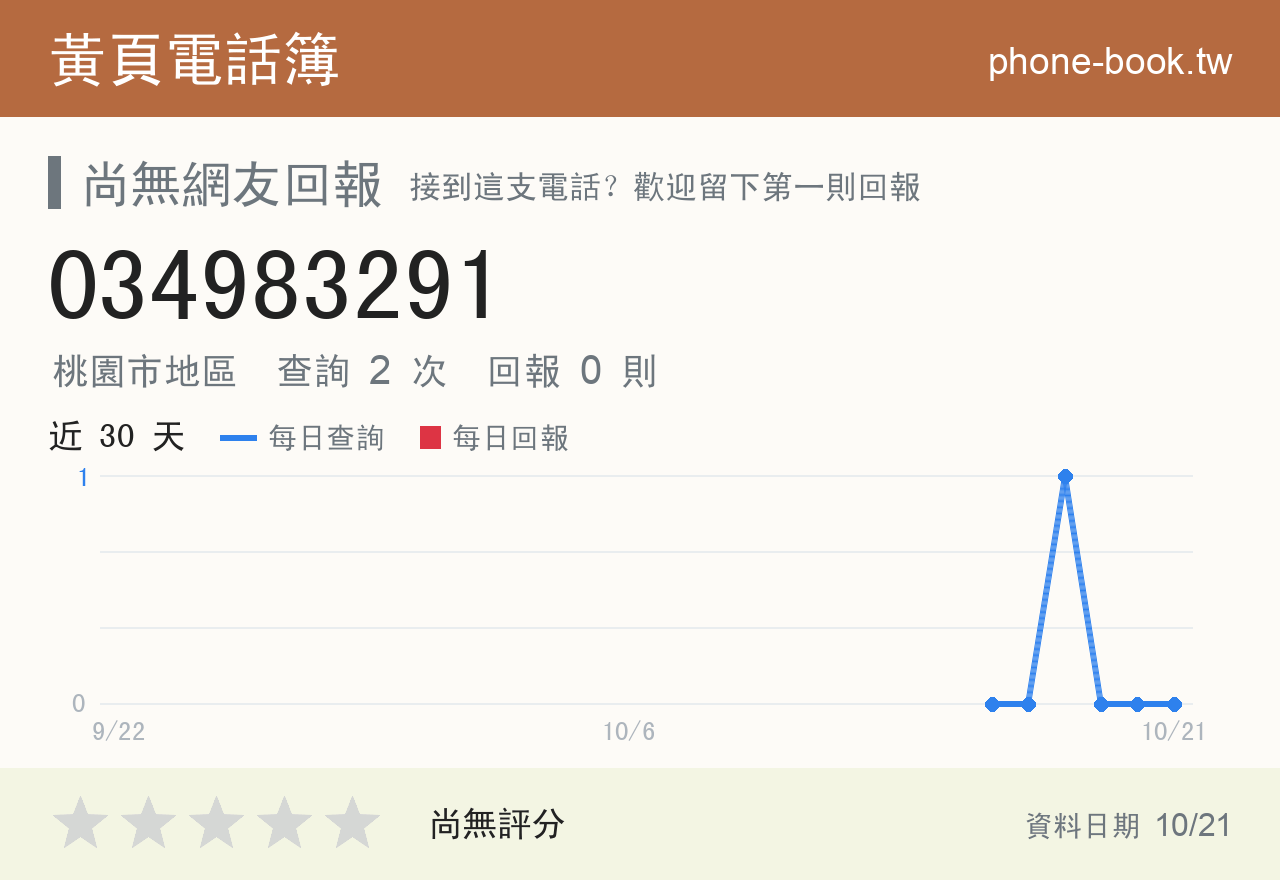 034983291 評分卡：查詢 2 次、網友回報 0 則
