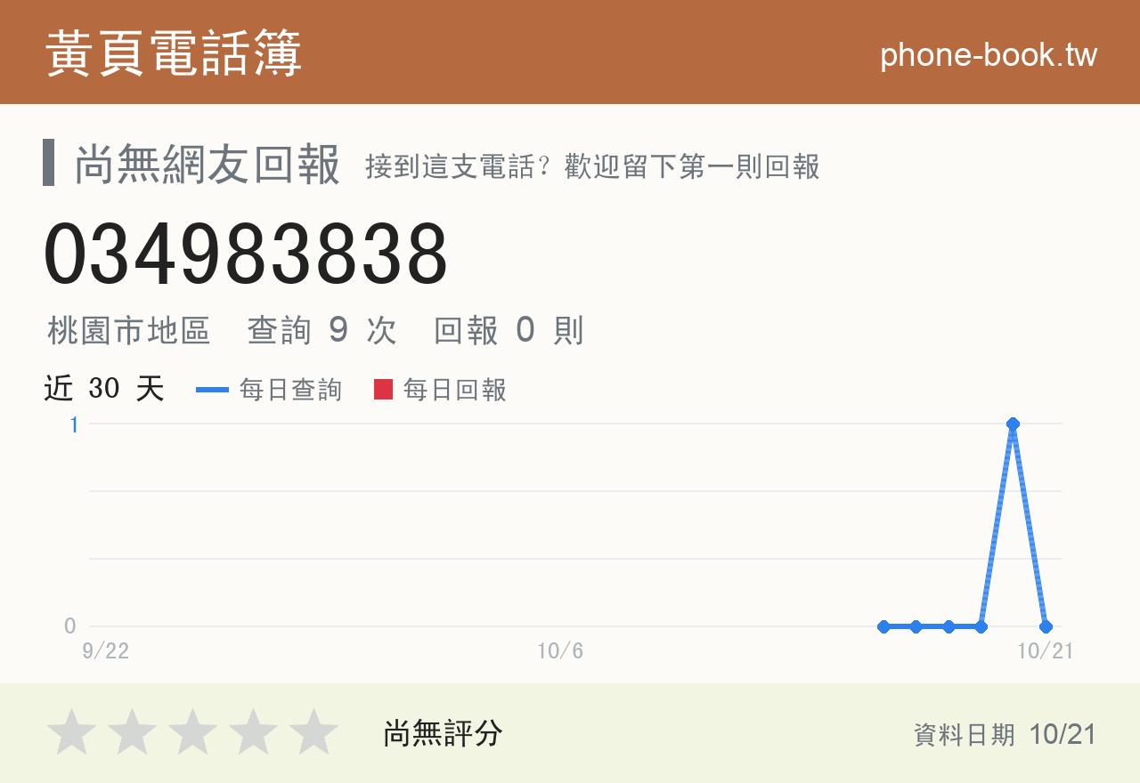 034983838 評分卡：查詢 9 次、網友回報 0 則