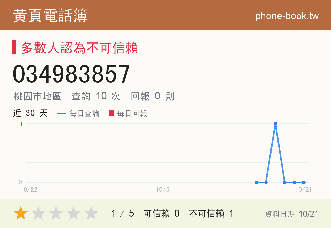 034983857 評分卡：查詢 10 次、網友回報 0 則