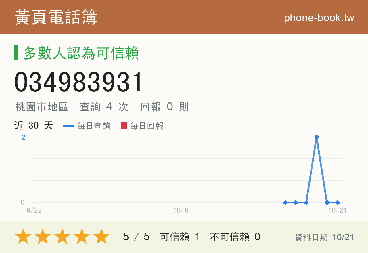034983931 評分卡：查詢 4 次、網友回報 0 則