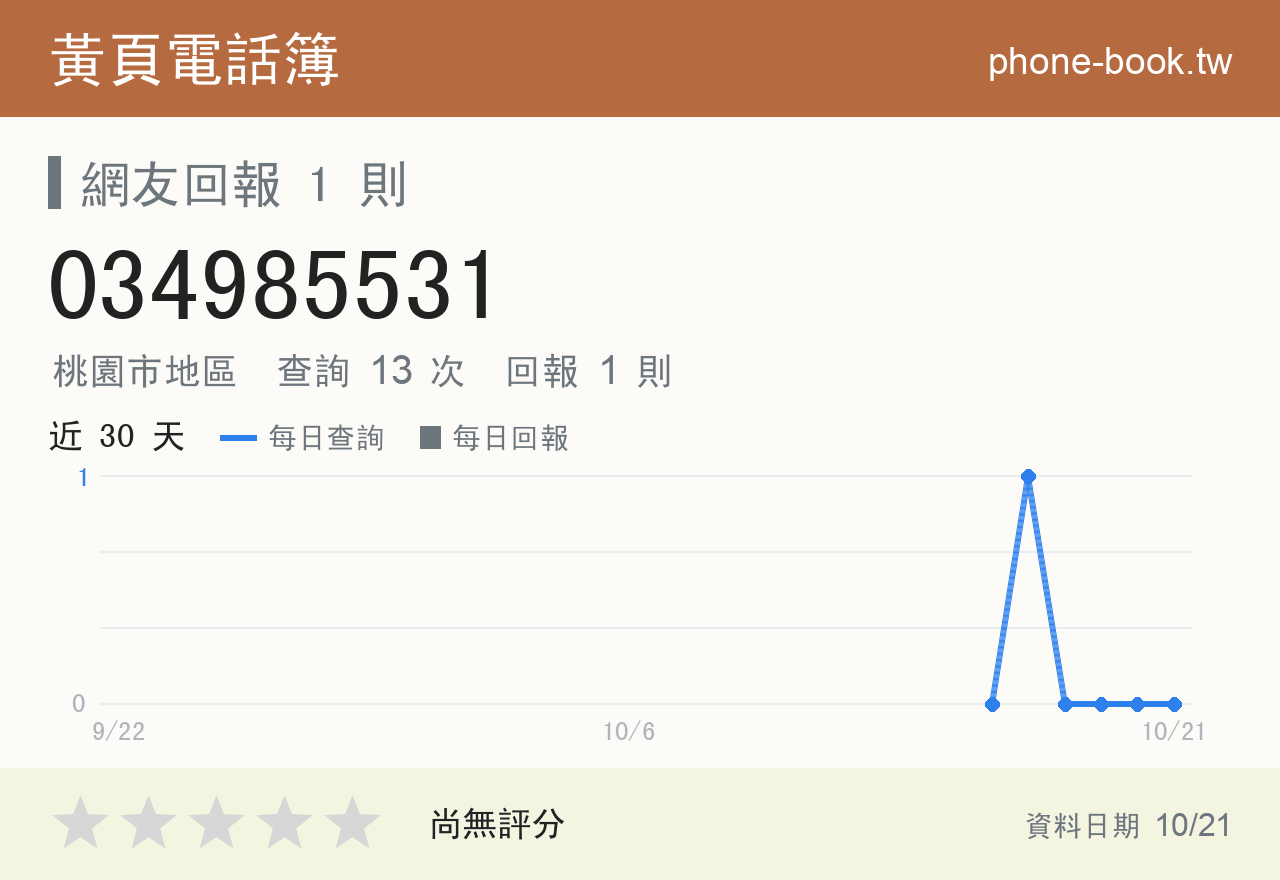 034985531 評分卡：查詢 13 次、網友回報 1 則