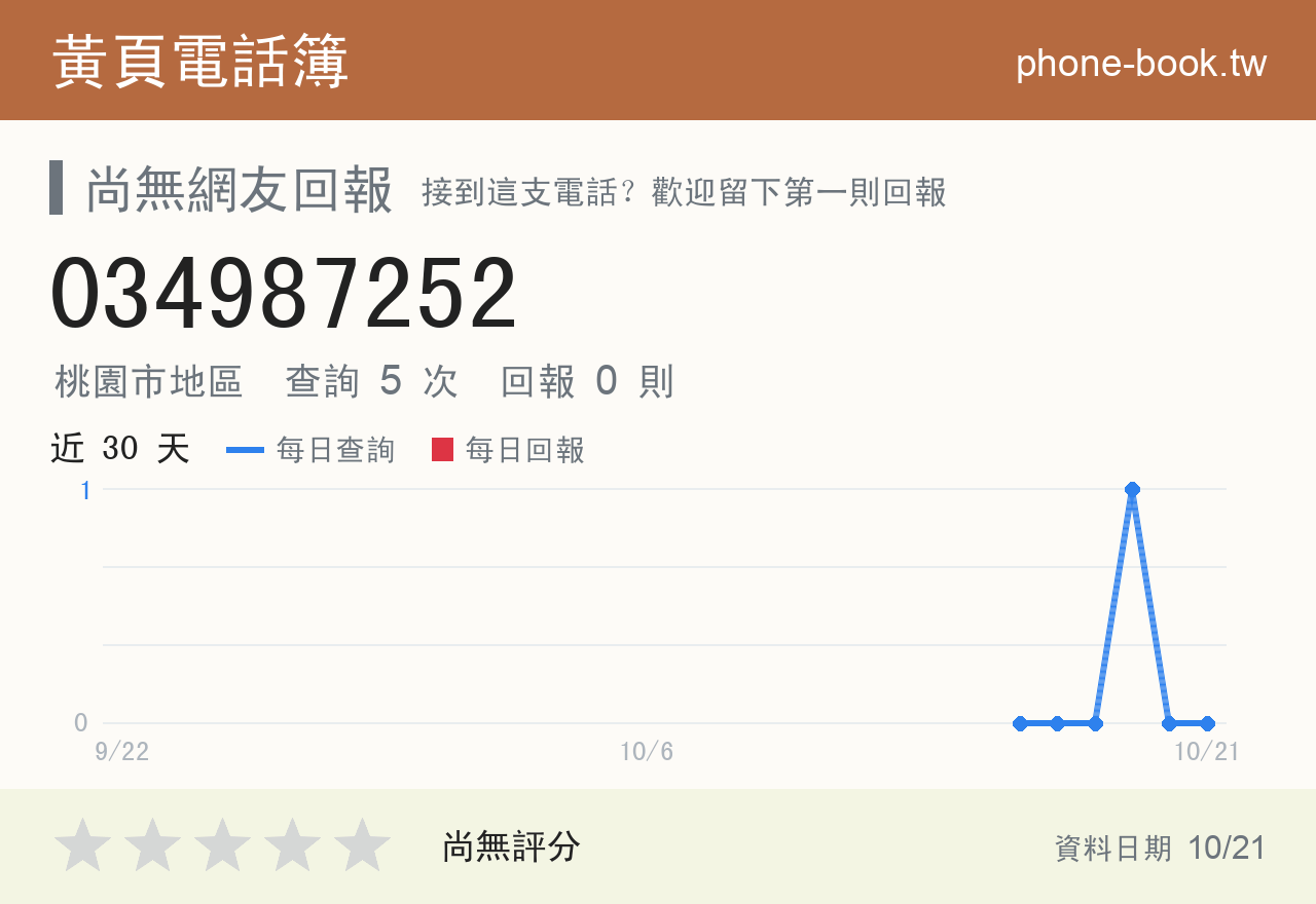 034987252 評分卡：查詢 5 次、網友回報 0 則