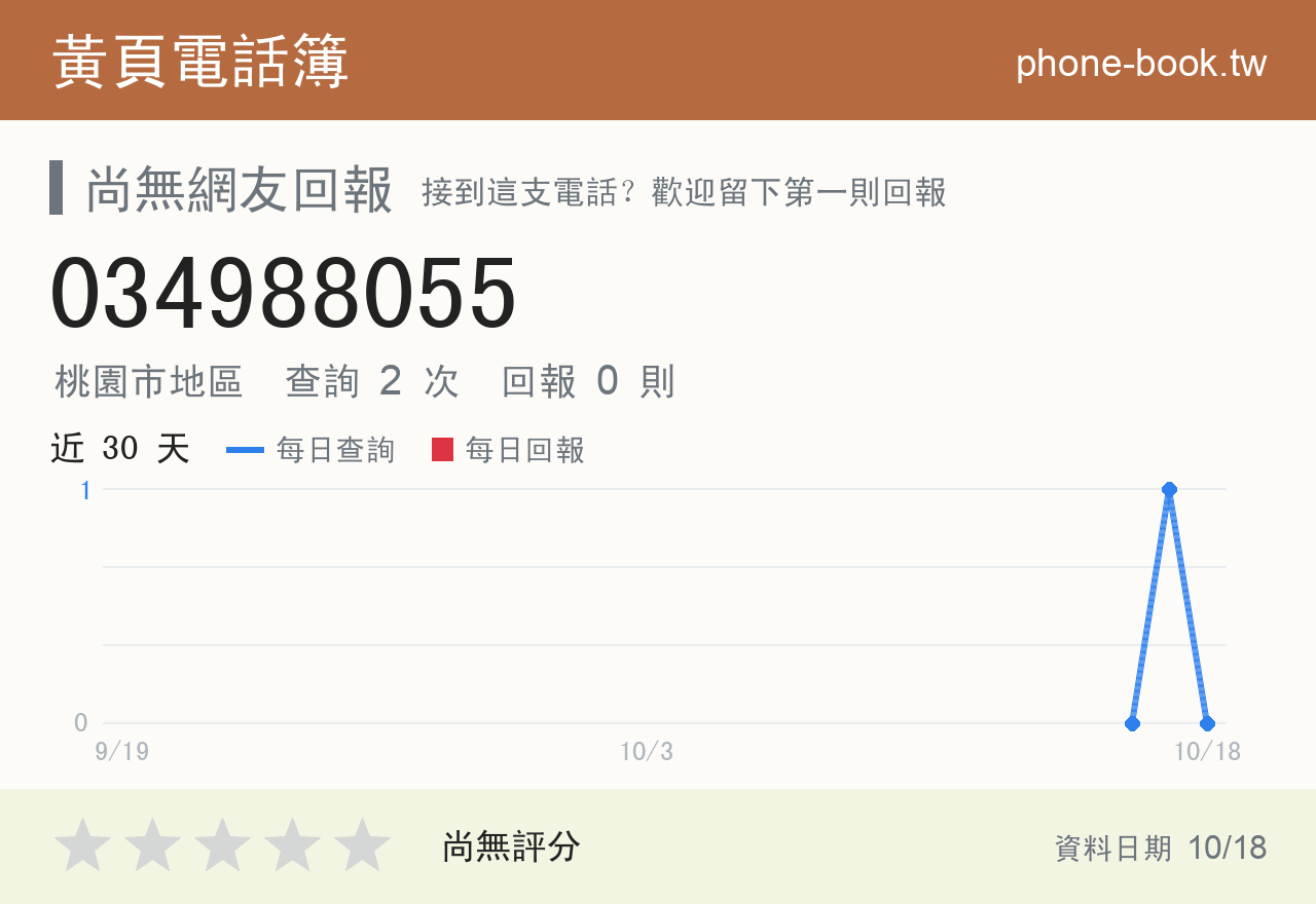 034988055 評分卡：查詢 2 次、網友回報 0 則