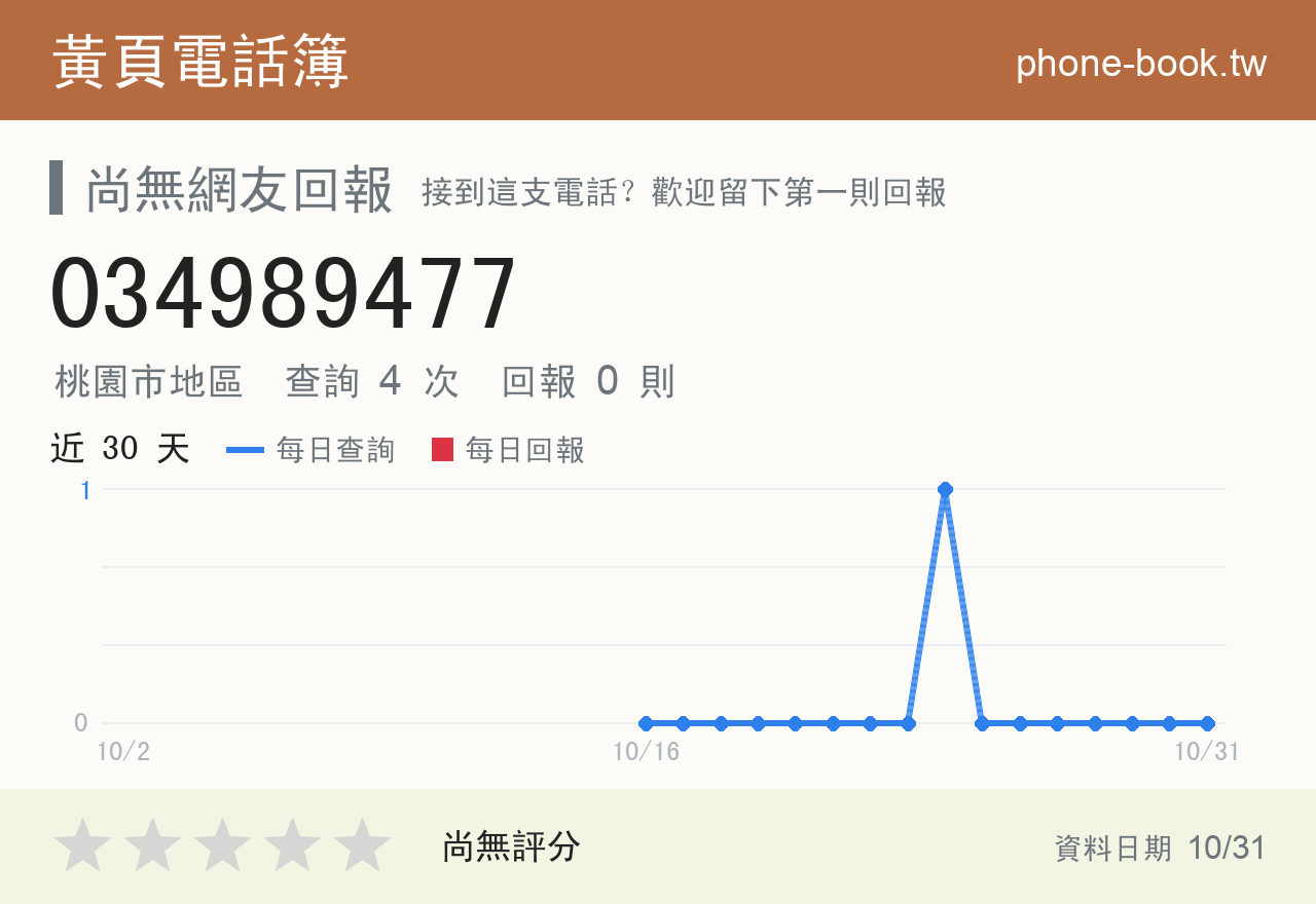 034989477 評分卡：查詢 5 次、網友回報 0 則