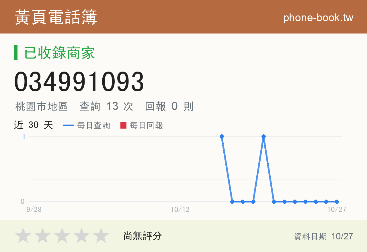 034991093 評分卡：查詢 13 次、網友回報 0 則