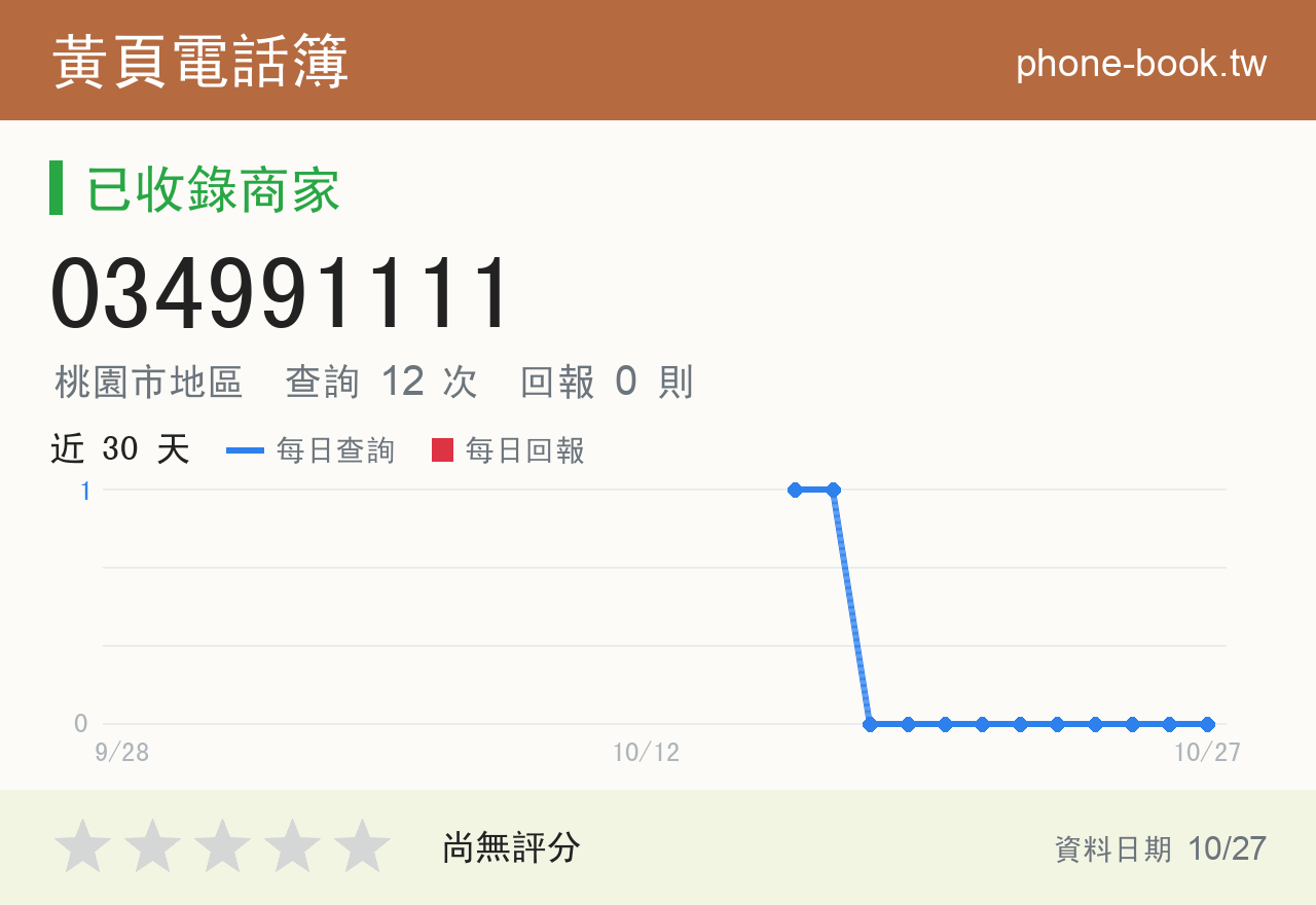 034991111 評分卡：查詢 12 次、網友回報 0 則
