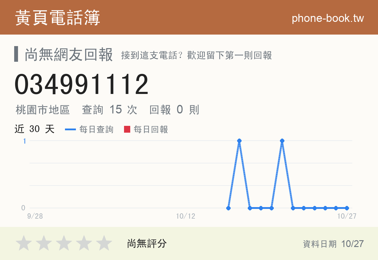 034991112 評分卡：查詢 15 次、網友回報 0 則