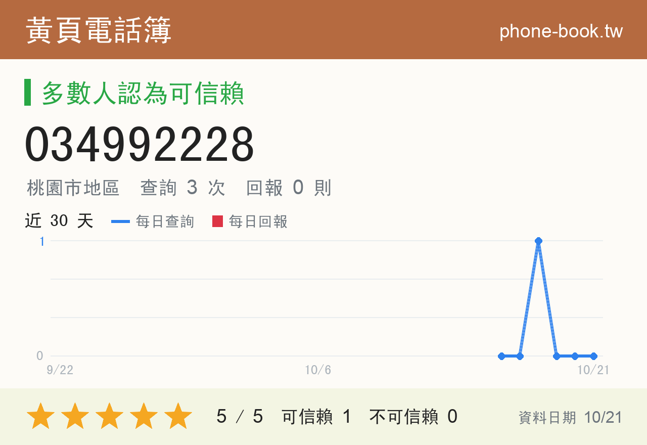 034992228 評分卡：查詢 3 次、網友回報 0 則