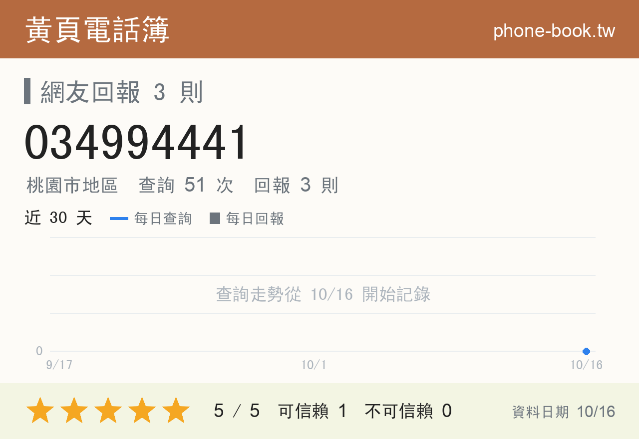 034994441 評分卡：查詢 51 次、網友回報 3 則