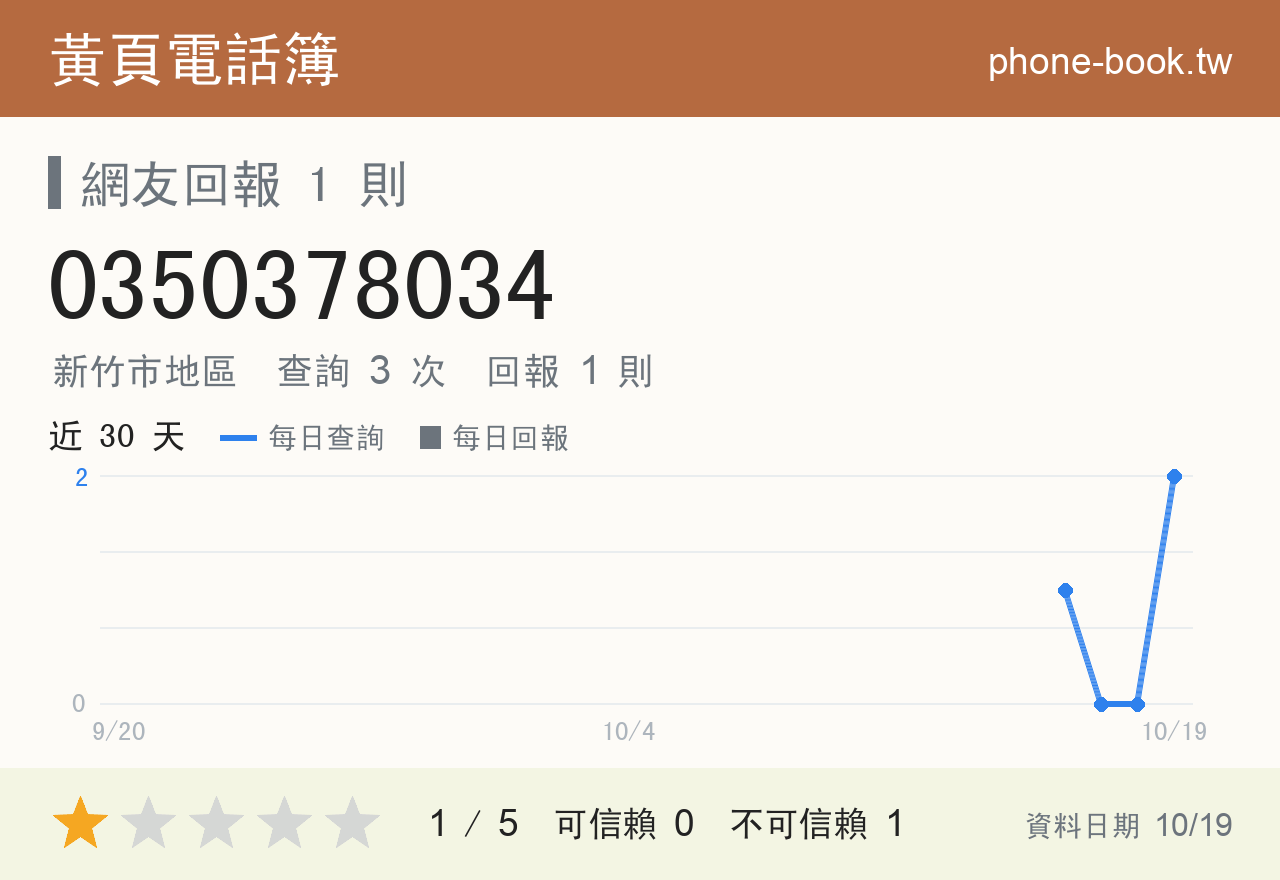 0350378034 評分卡：查詢 3 次、網友回報 1 則
