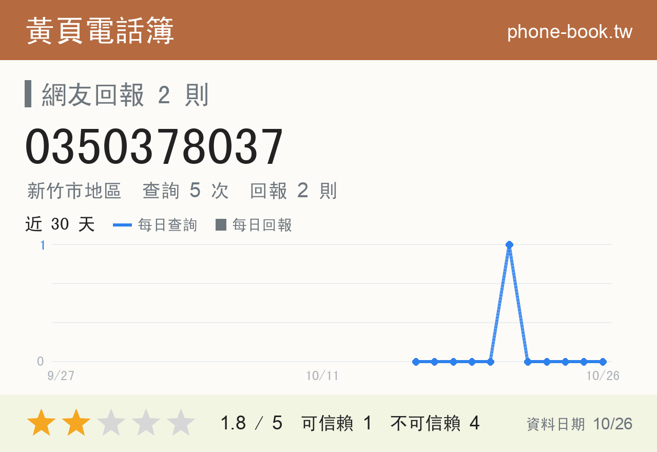 0350378037 評分卡：查詢 5 次、網友回報 2 則