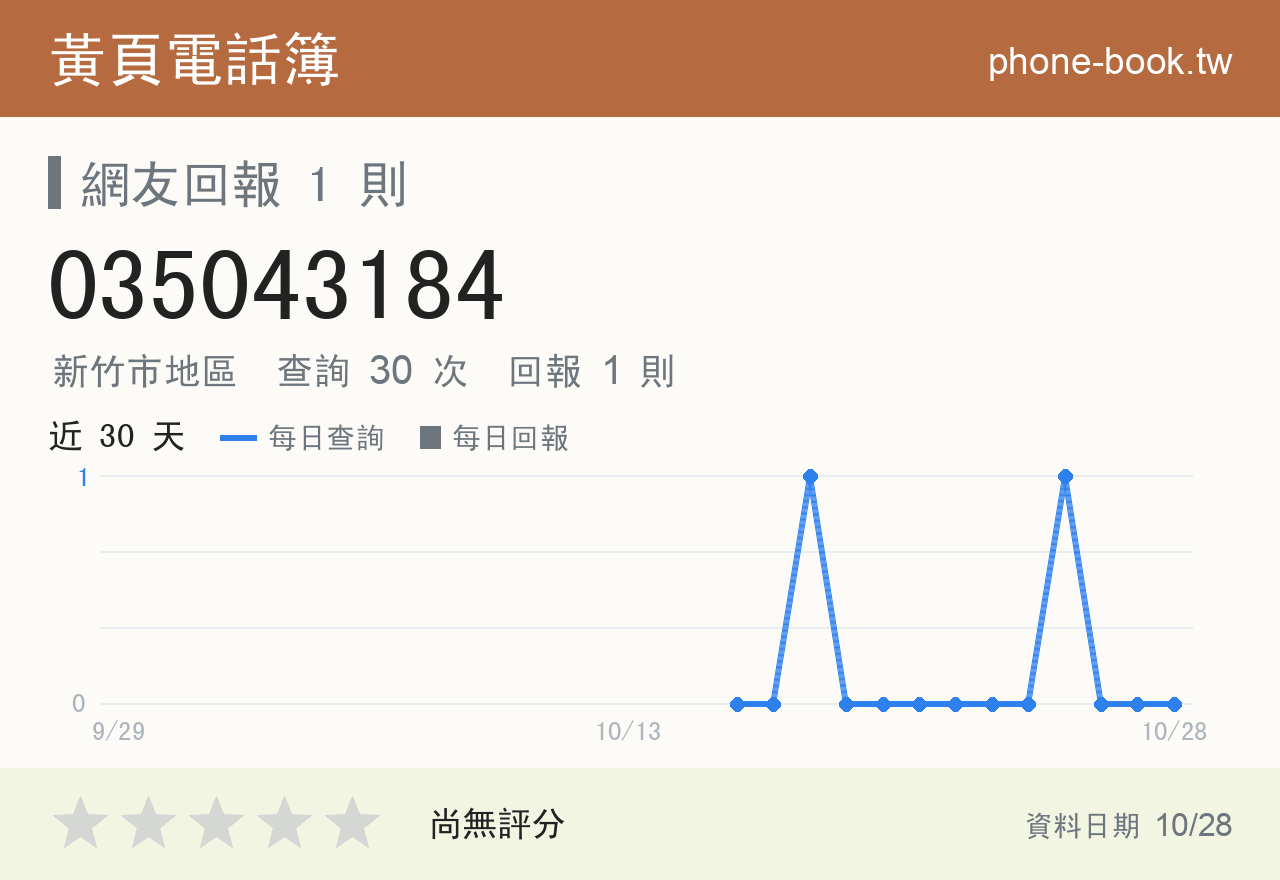 035043184 評分卡：查詢 30 次、網友回報 1 則
