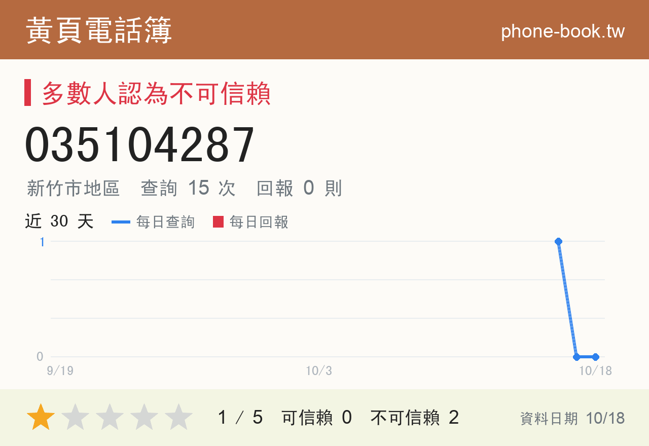 035104287 評分卡：查詢 15 次、網友回報 0 則