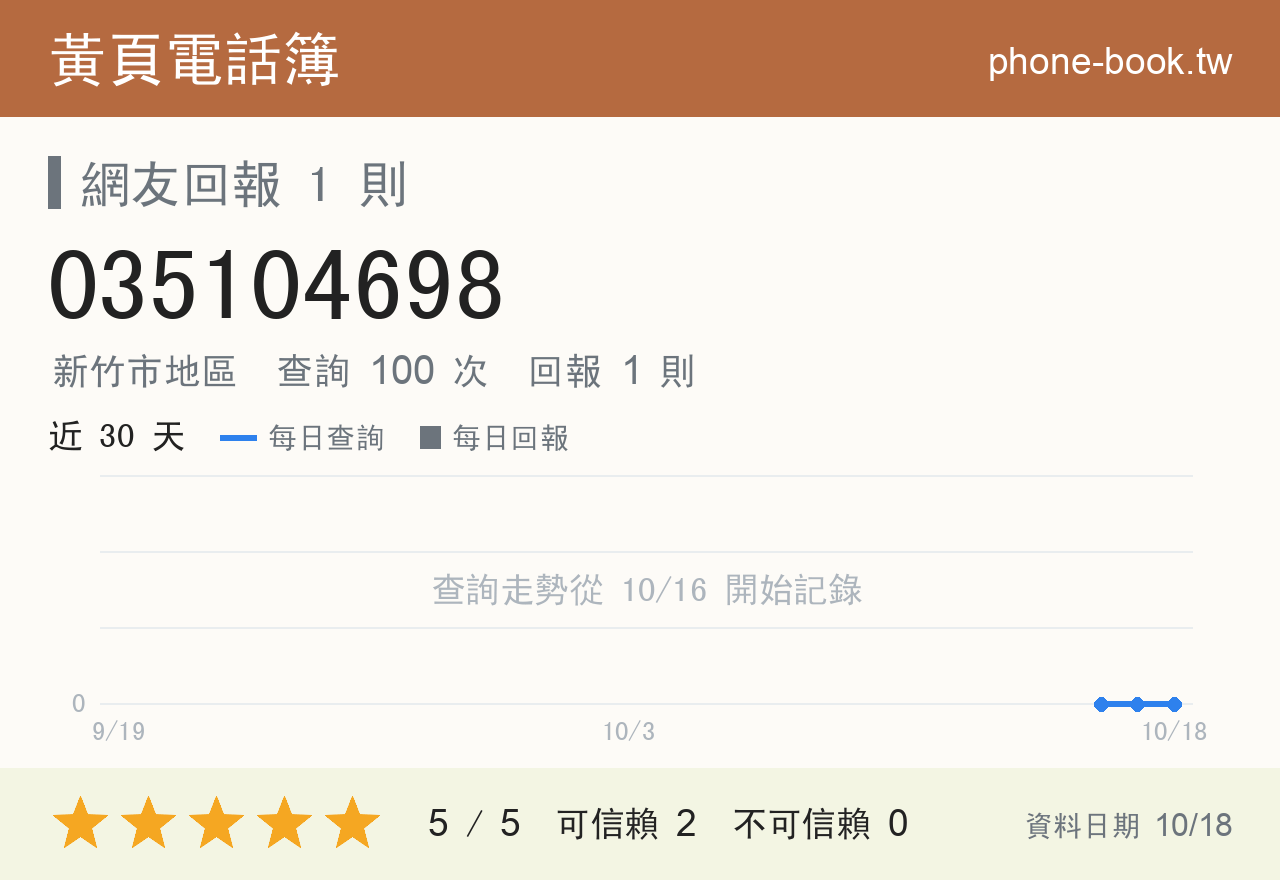 035104698 評分卡：查詢 100 次、網友回報 1 則