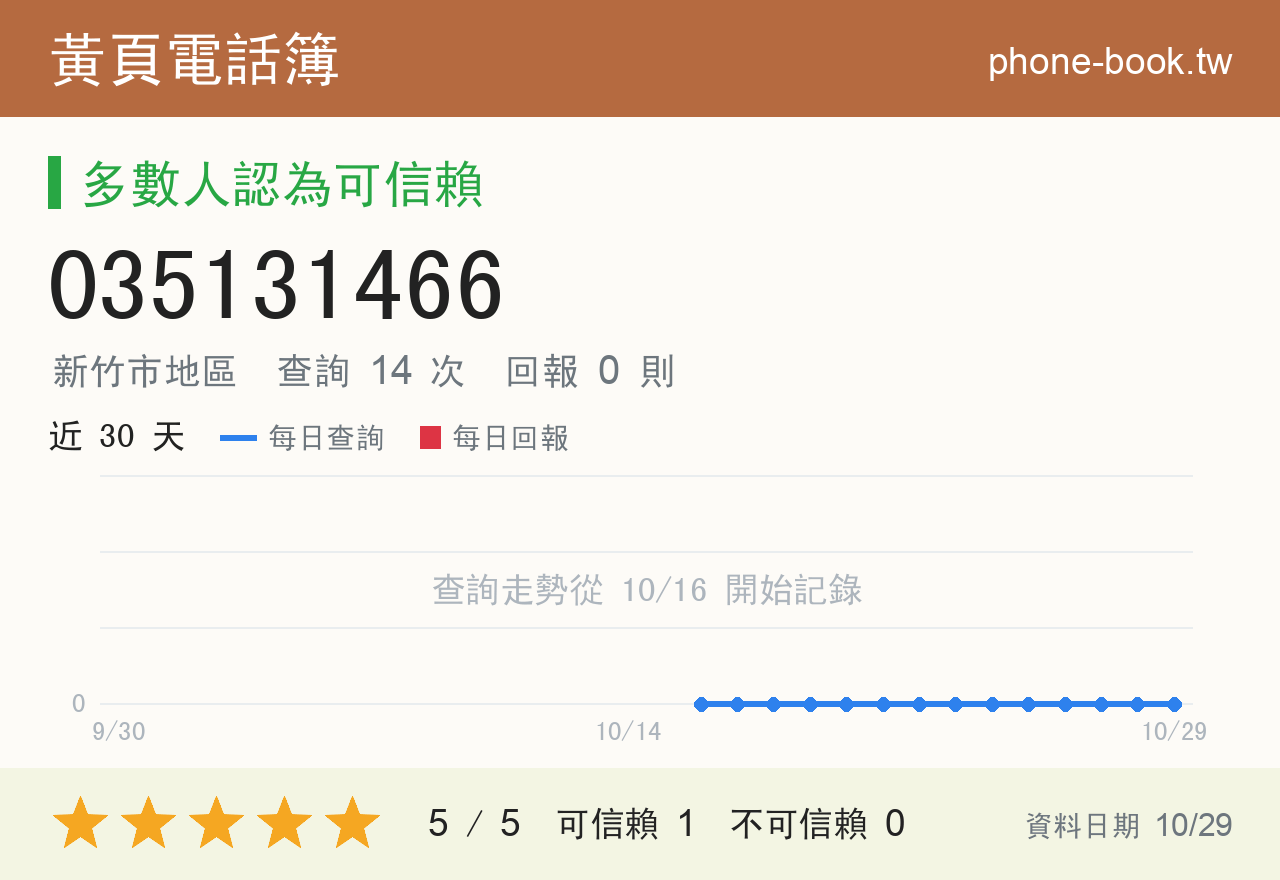 035131466 評分卡：查詢 14 次、網友回報 0 則