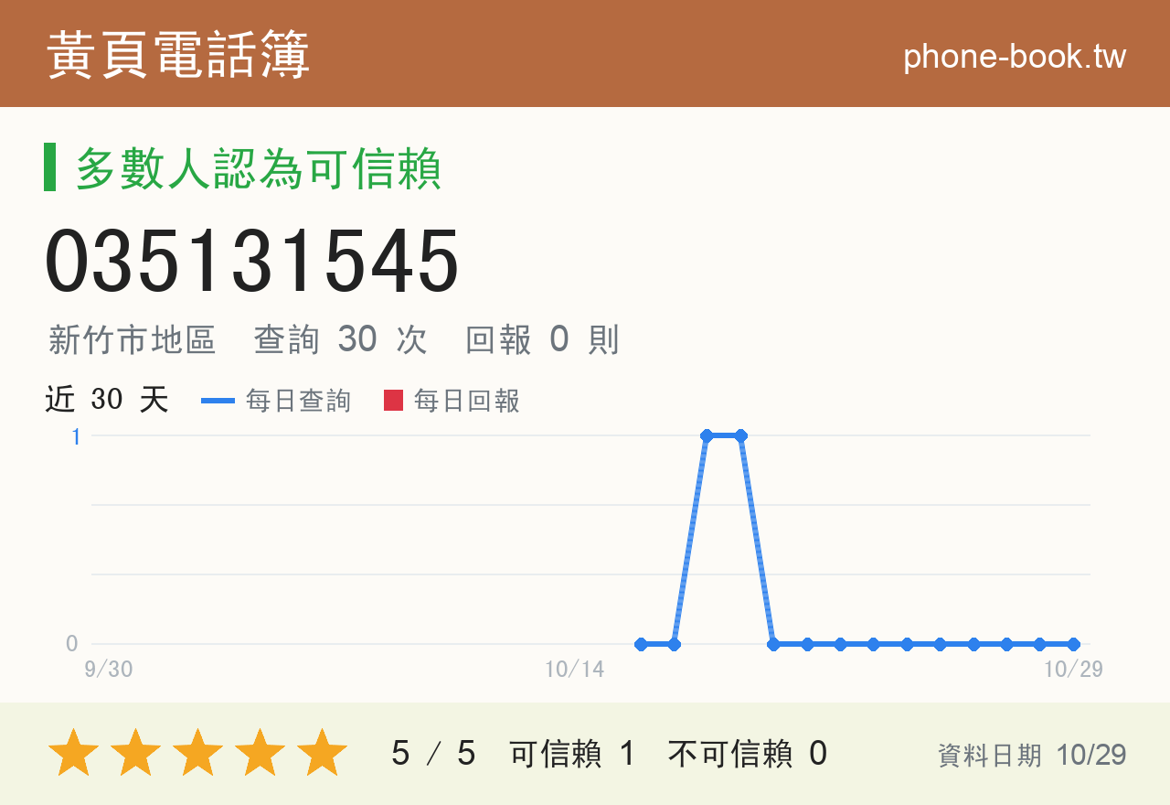 035131545 評分卡：查詢 30 次、網友回報 0 則