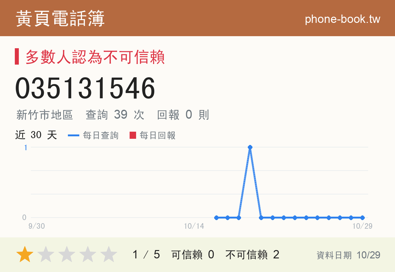 035131546 評分卡：查詢 39 次、網友回報 0 則