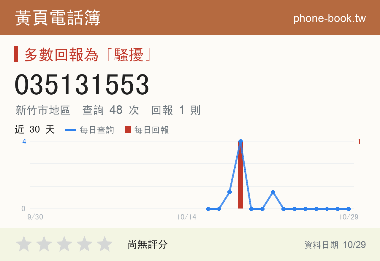 035131553 評分卡：查詢 48 次、網友回報 1 則