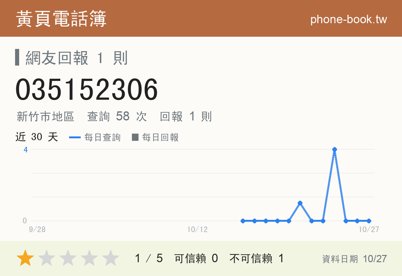 035152306 評分卡：查詢 58 次、網友回報 1 則