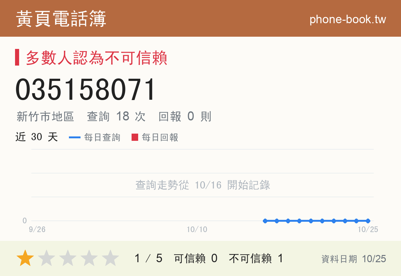 035158071 評分卡：查詢 18 次、網友回報 0 則
