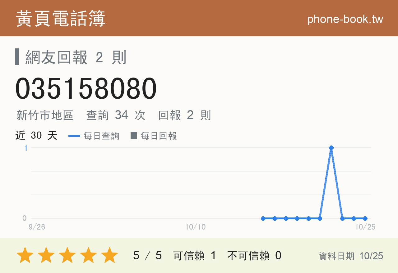 035158080 評分卡：查詢 34 次、網友回報 2 則