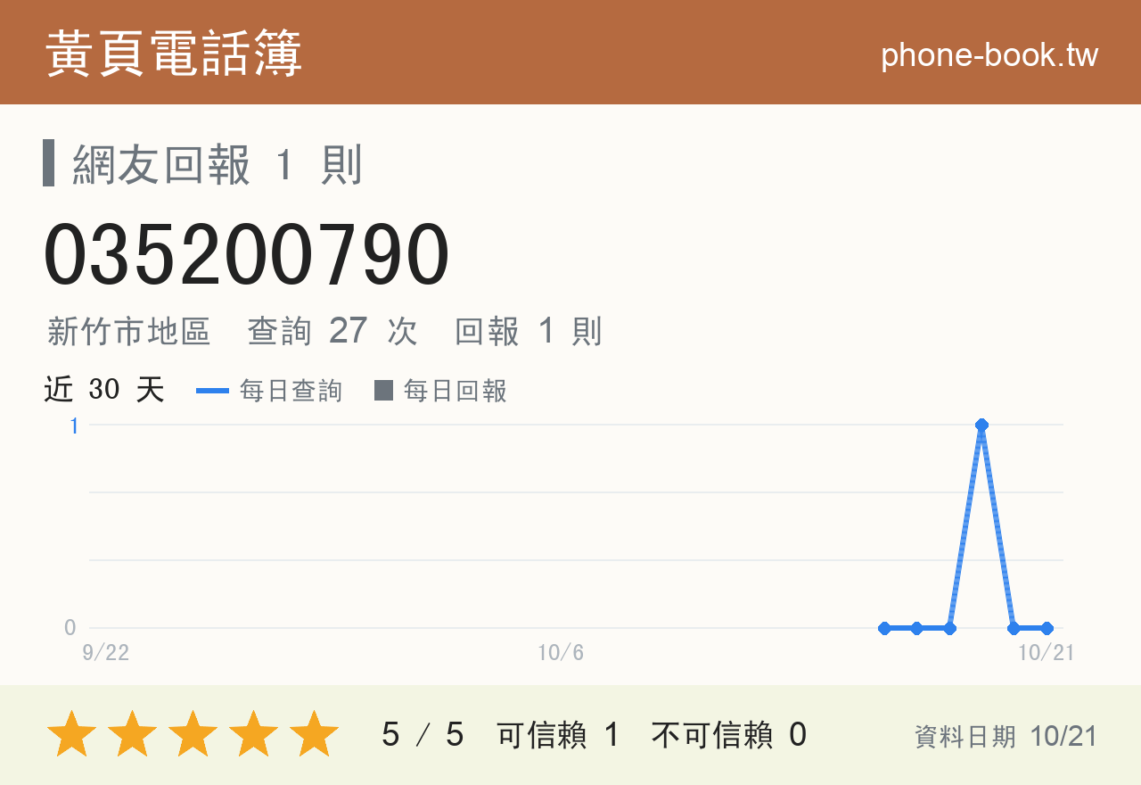 035200790 評分卡：查詢 27 次、網友回報 1 則