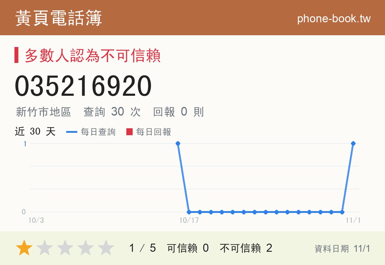 035216920 評分卡：查詢 30 次、網友回報 0 則