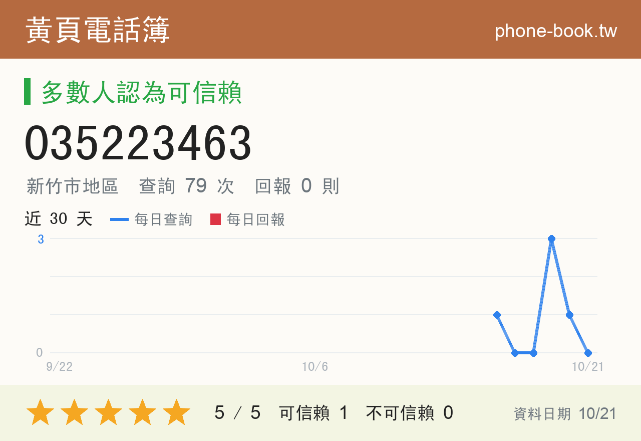 035223463 評分卡：查詢 79 次、網友回報 0 則