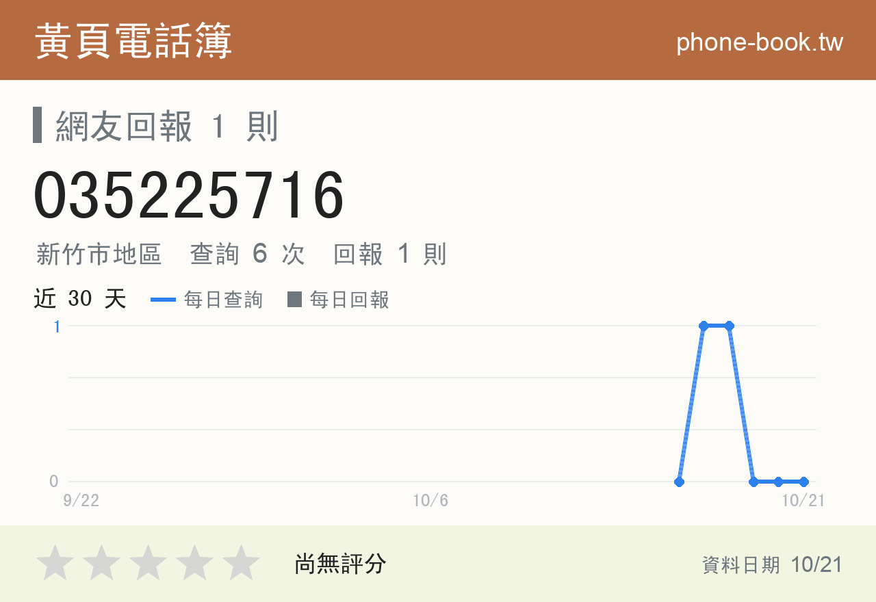 035225716 評分卡：查詢 6 次、網友回報 1 則