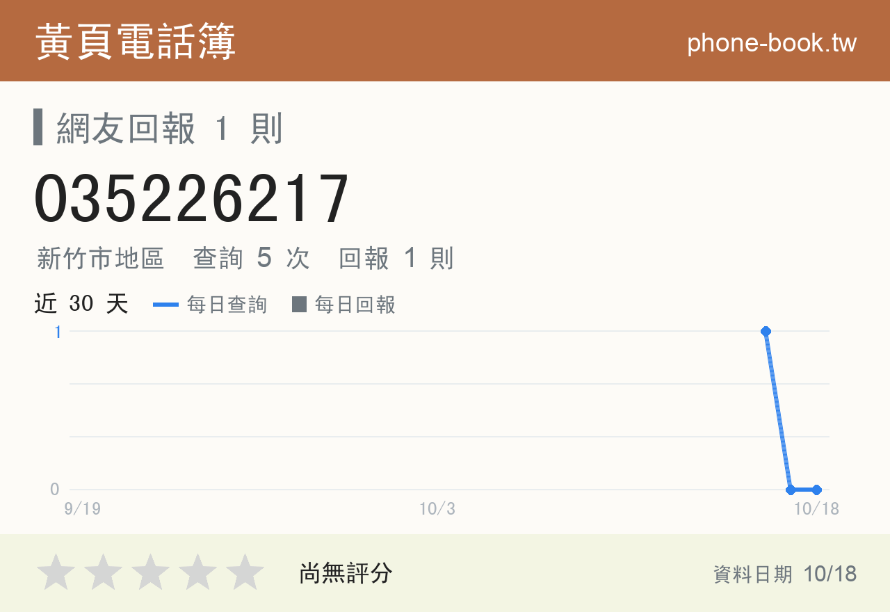 035226217 評分卡：查詢 5 次、網友回報 1 則