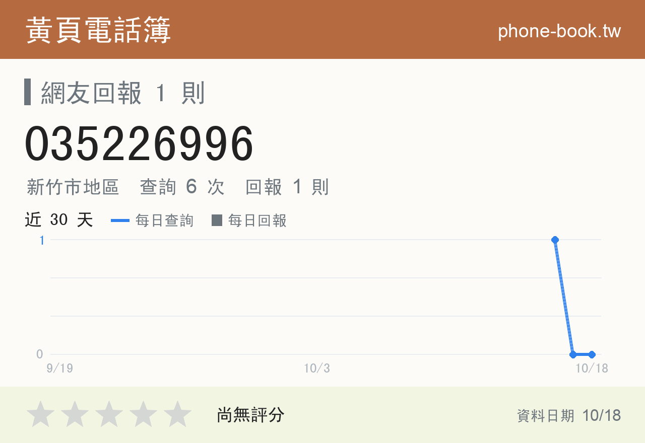 035226996 評分卡：查詢 6 次、網友回報 1 則