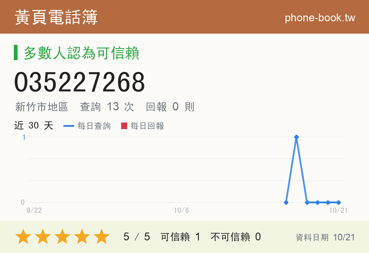 035227268 評分卡：查詢 13 次、網友回報 0 則