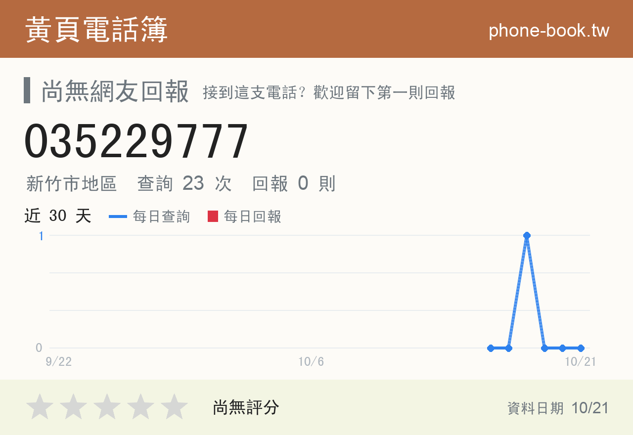 035229777 評分卡：查詢 23 次、網友回報 0 則