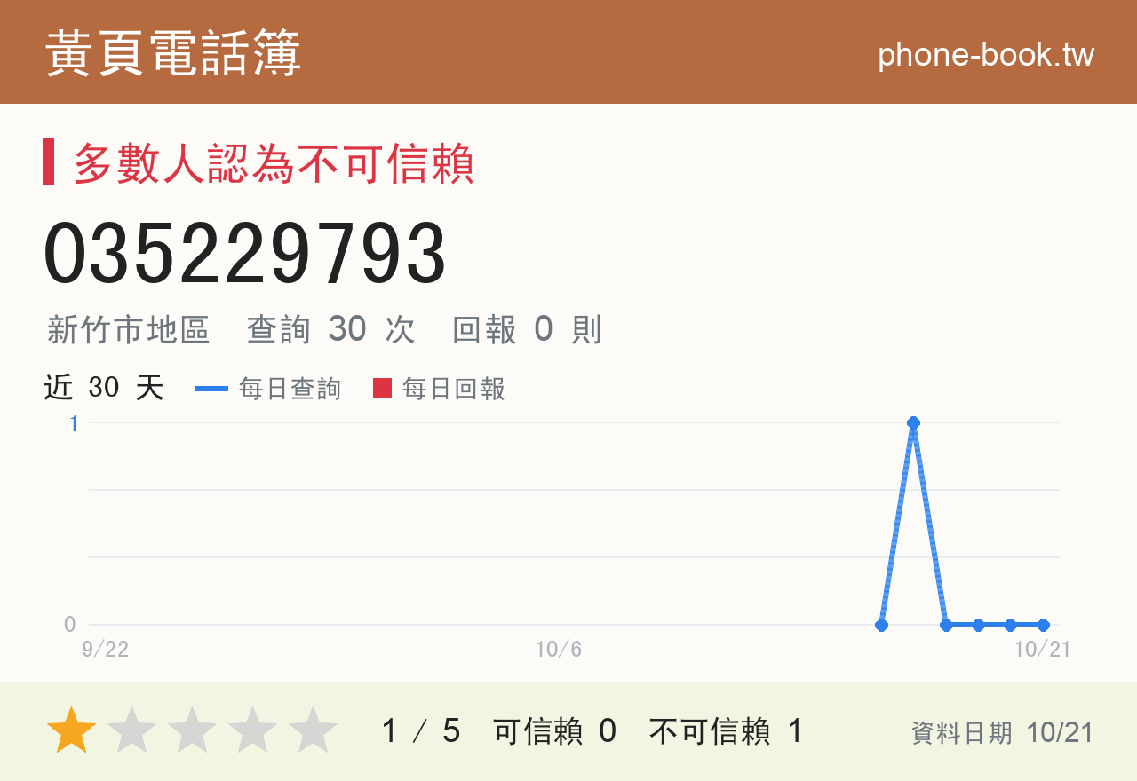 035229793 評分卡：查詢 30 次、網友回報 0 則