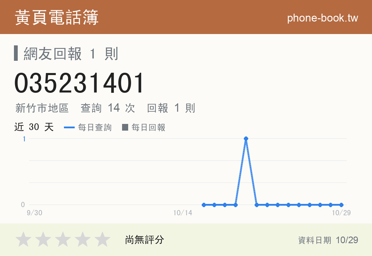 035231401 評分卡：查詢 14 次、網友回報 1 則