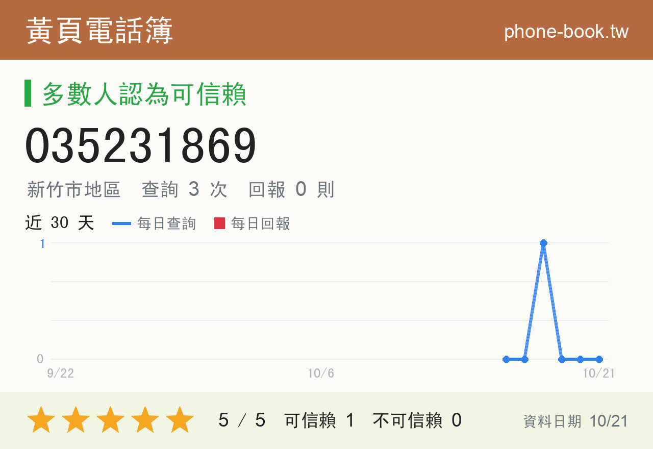 035231869 評分卡：查詢 3 次、網友回報 0 則