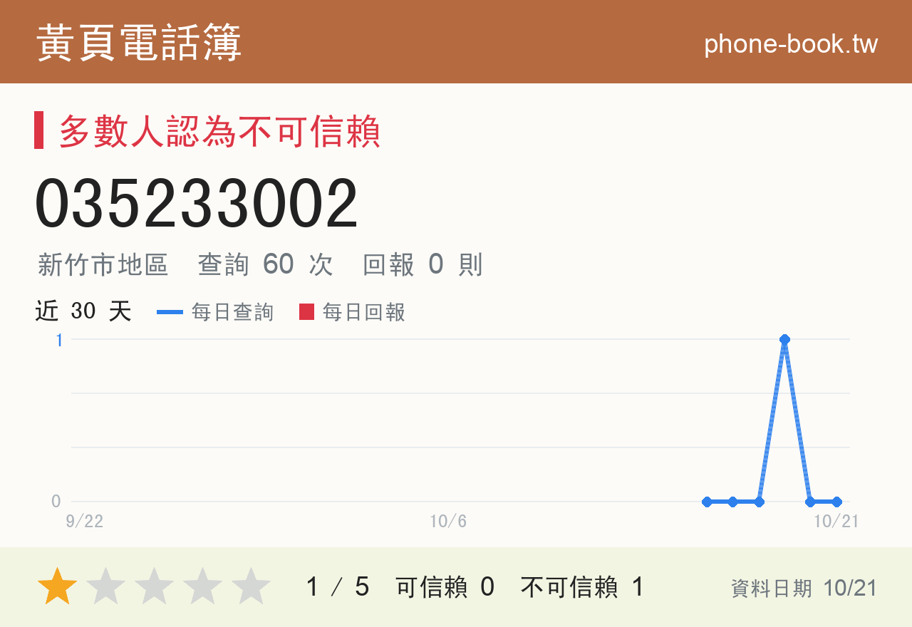 035233002 評分卡：查詢 60 次、網友回報 0 則