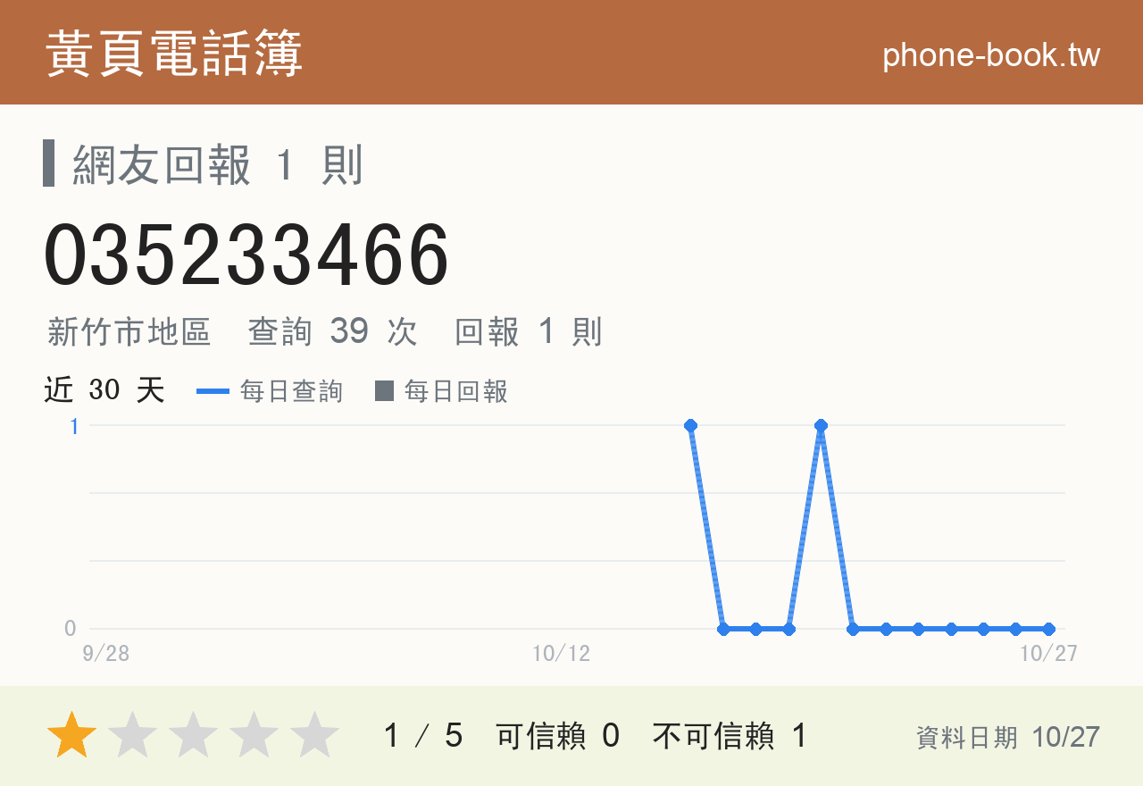 035233466 評分卡：查詢 39 次、網友回報 1 則
